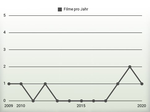 Filme pro Jahr