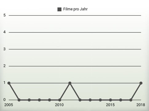 Filme pro Jahr