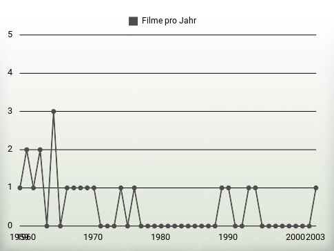 Filme pro Jahr