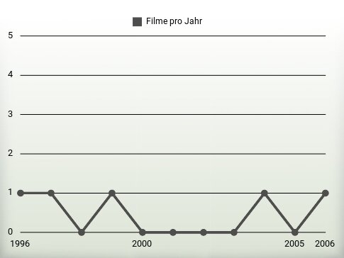 Filme pro Jahr