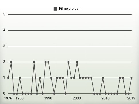 Filme pro Jahr