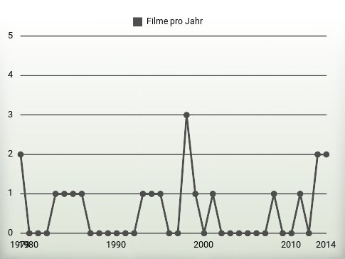 Filme pro Jahr