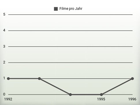 Filme pro Jahr