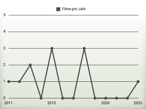 Filme pro Jahr