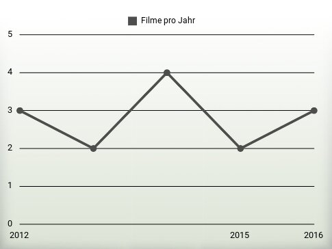 Filme pro Jahr