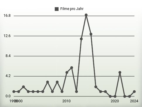 Filme pro Jahr