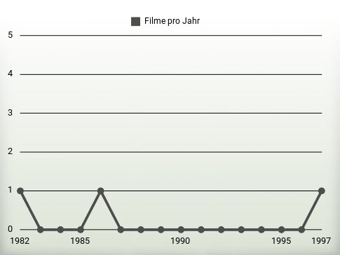 Filme pro Jahr