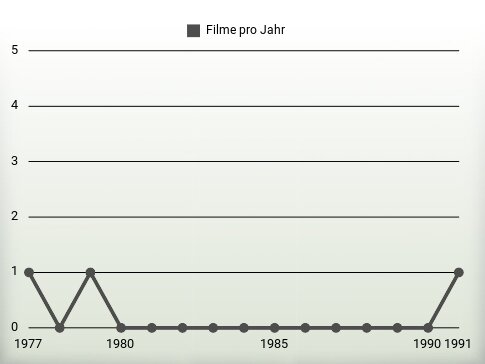 Filme pro Jahr