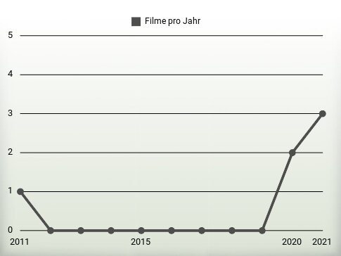 Filme pro Jahr