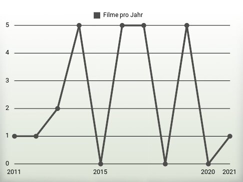 Filme pro Jahr