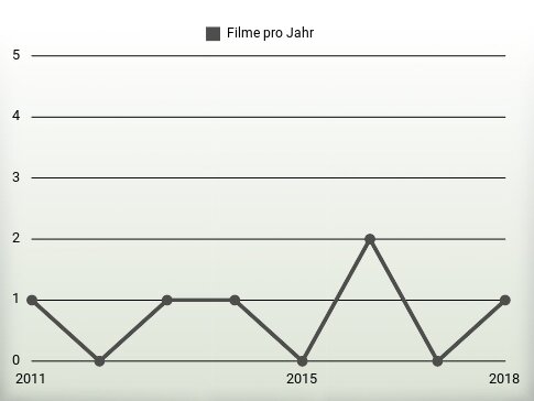 Filme pro Jahr