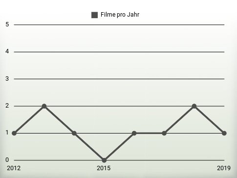 Filme pro Jahr