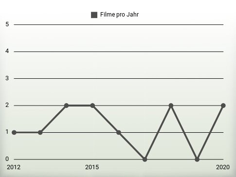 Filme pro Jahr