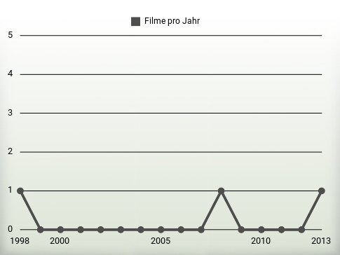 Filme pro Jahr