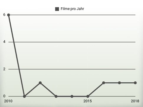 Filme pro Jahr