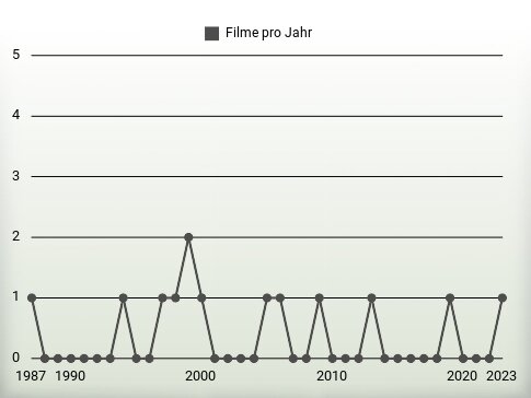 Filme pro Jahr