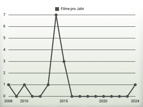 Filme pro Jahr