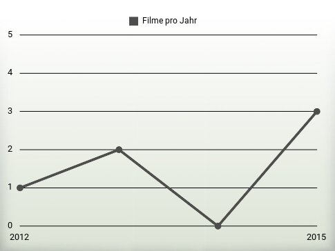 Filme pro Jahr