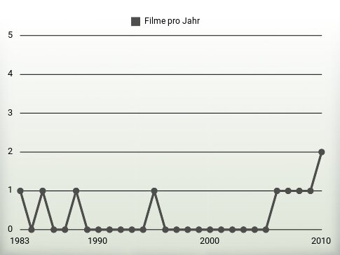 Filme pro Jahr