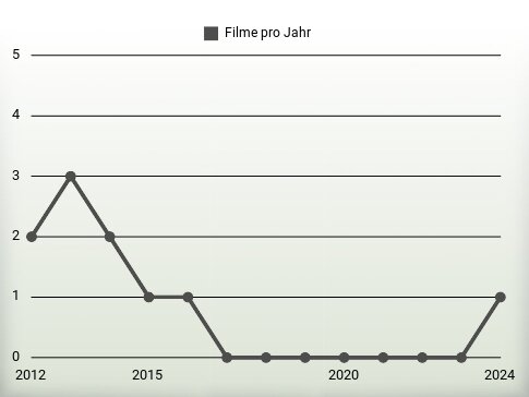 Filme pro Jahr