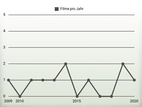 Filme pro Jahr