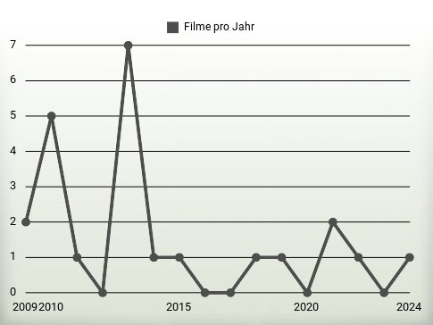 Filme pro Jahr