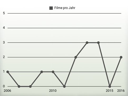 Filme pro Jahr