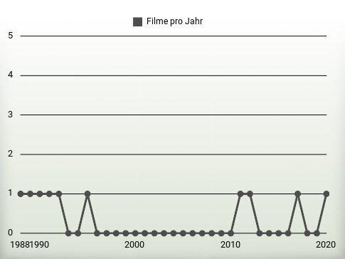 Filme pro Jahr