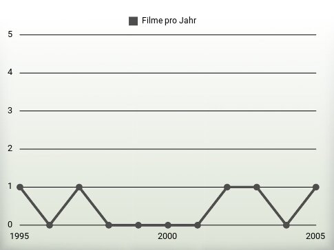 Filme pro Jahr