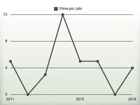 Filme pro Jahr