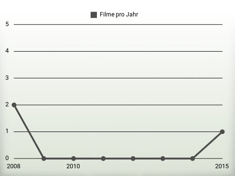 Filme pro Jahr