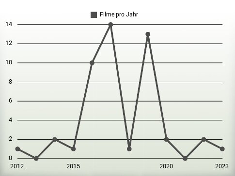 Filme pro Jahr