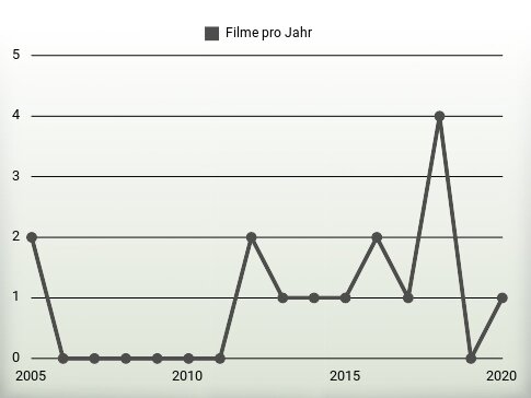 Filme pro Jahr