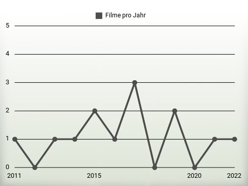 Filme pro Jahr