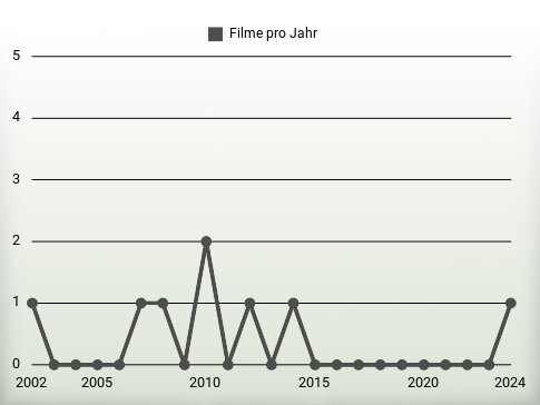 Filme pro Jahr