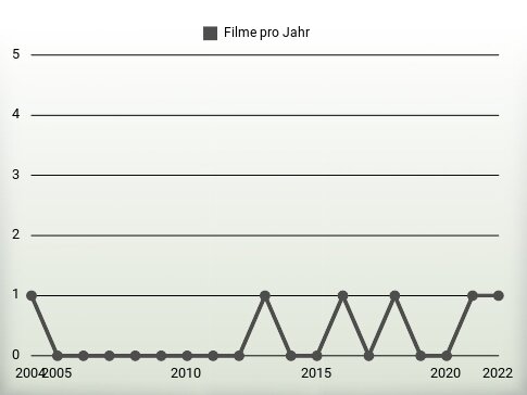 Filme pro Jahr