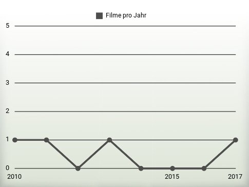 Filme pro Jahr