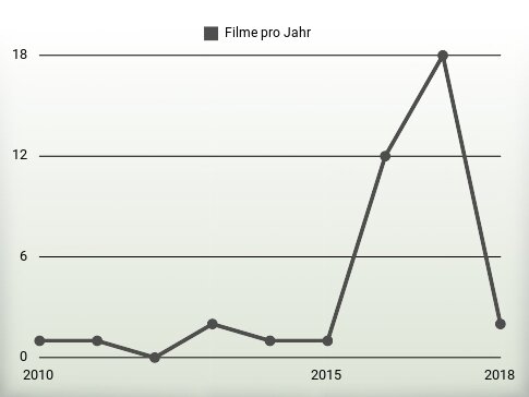 Filme pro Jahr