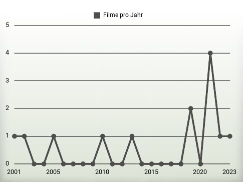 Filme pro Jahr