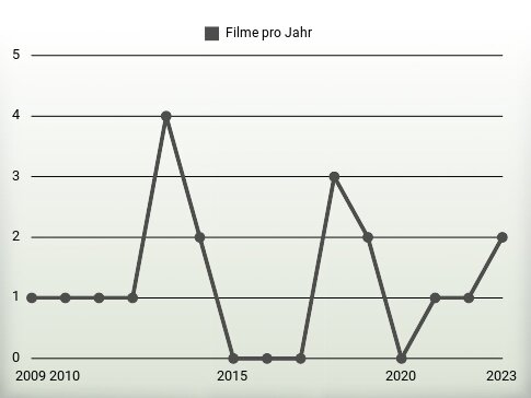 Filme pro Jahr