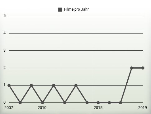 Filme pro Jahr