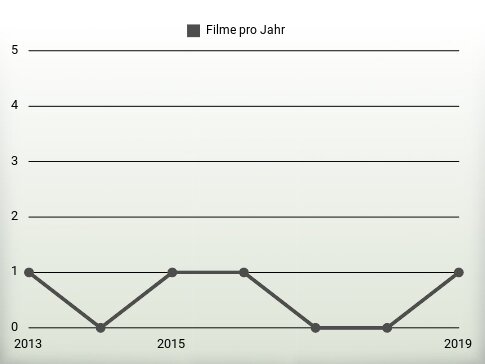 Filme pro Jahr