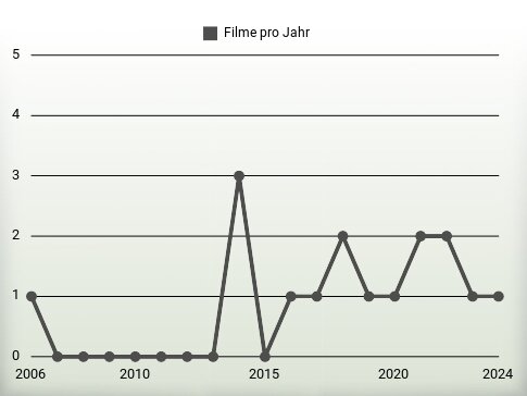 Filme pro Jahr