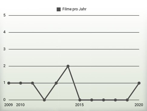 Filme pro Jahr