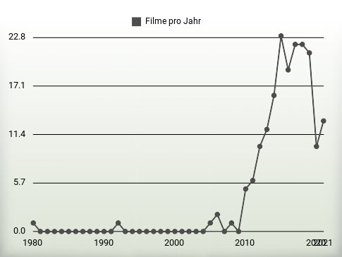 Filme pro Jahr