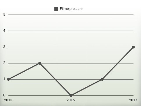 Filme pro Jahr