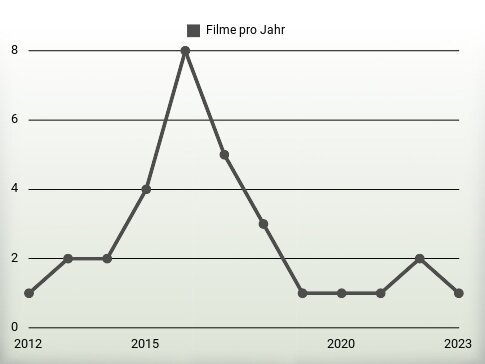 Filme pro Jahr