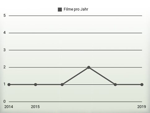 Filme pro Jahr