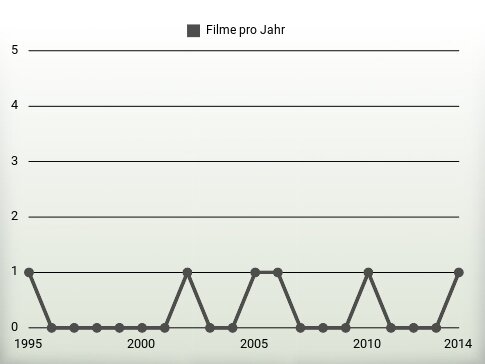 Filme pro Jahr