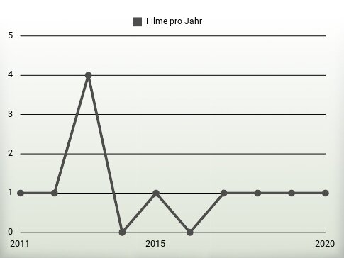 Filme pro Jahr